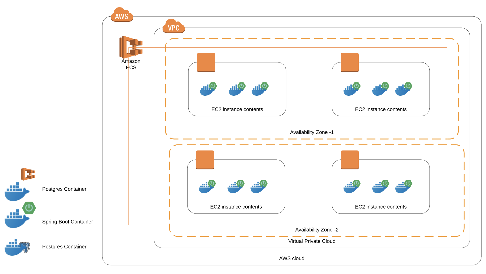 ECS High Level Diagram